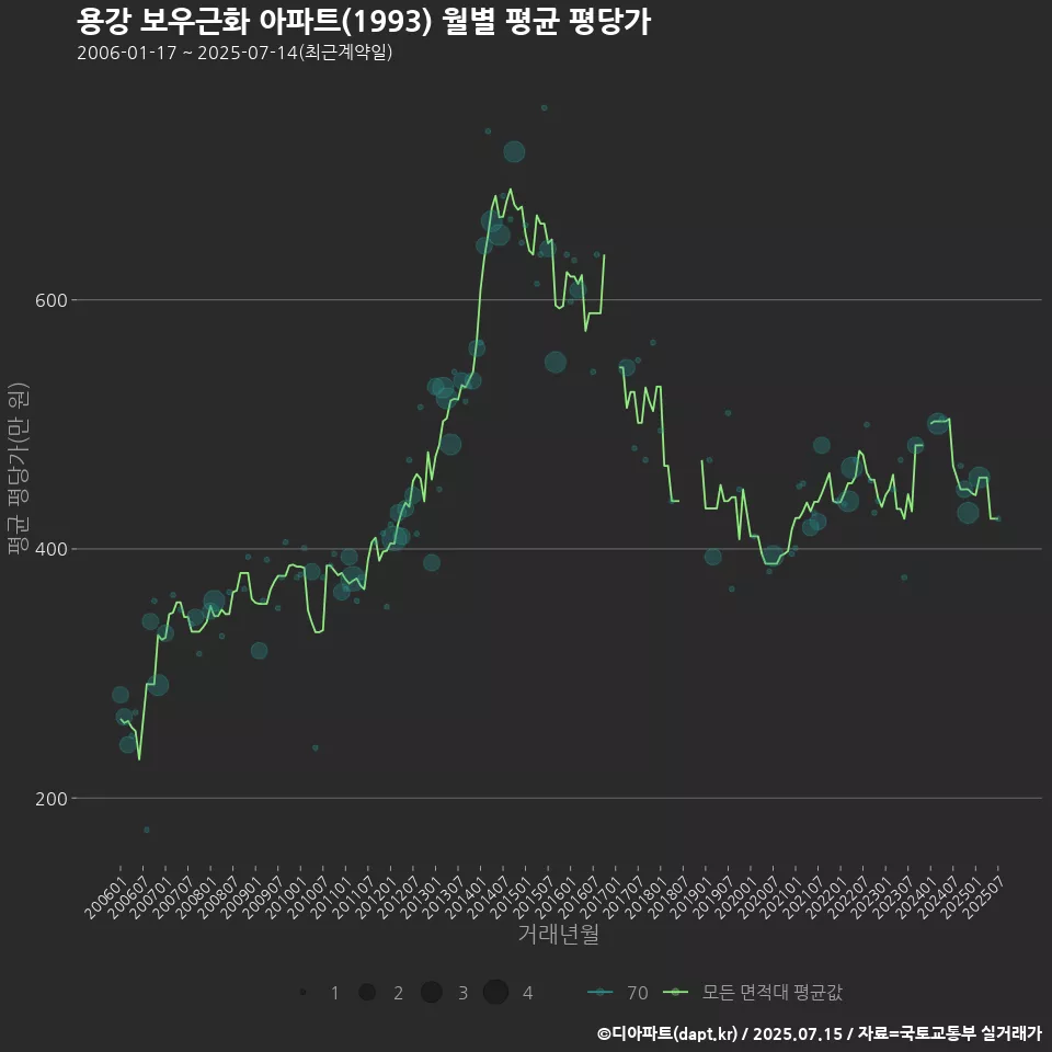 용강 보우근화 아파트(1993) 월별 평균 평당가