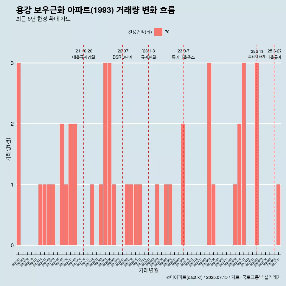 용강 보우근화 아파트(1993) 거래량 변화 흐름