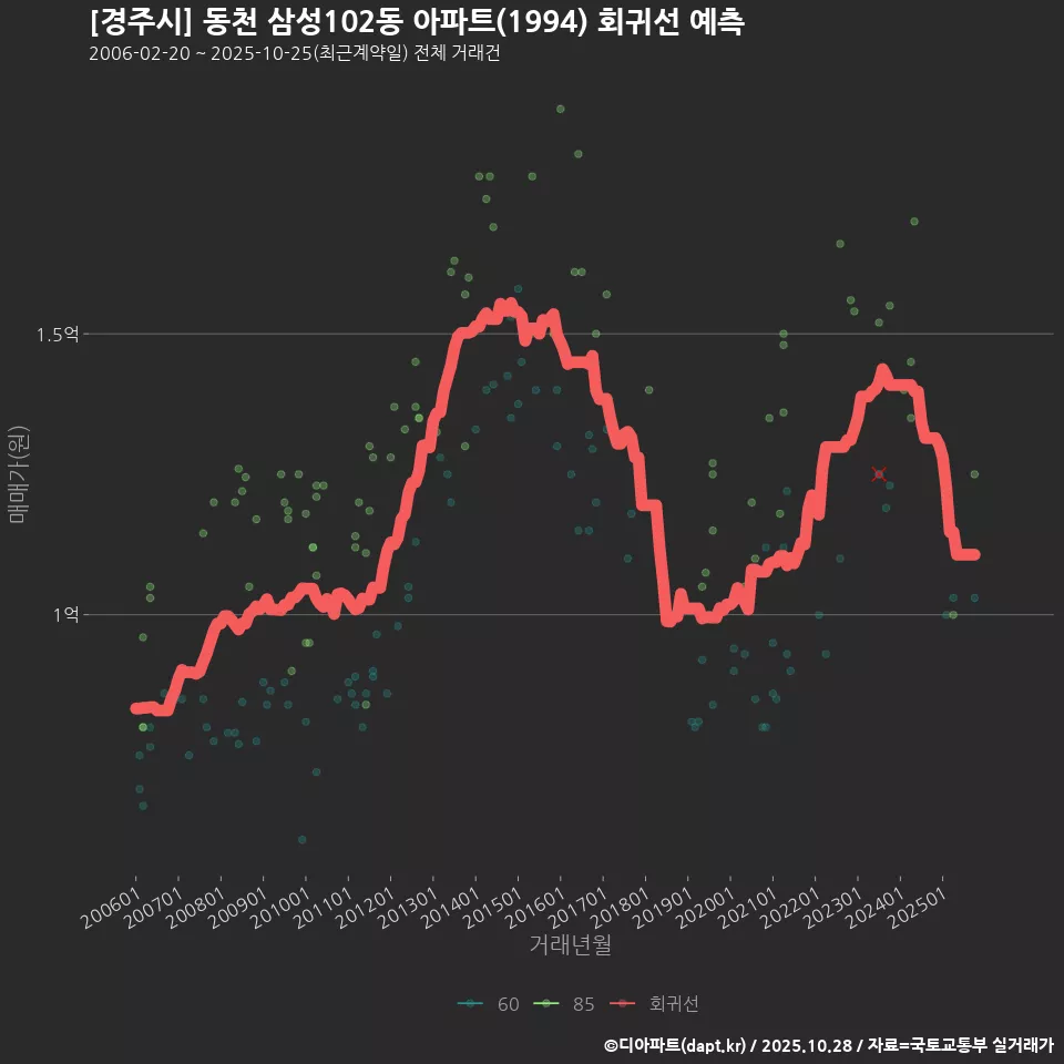 [경주시] 동천 삼성102동 아파트(1994) 회귀선 예측
