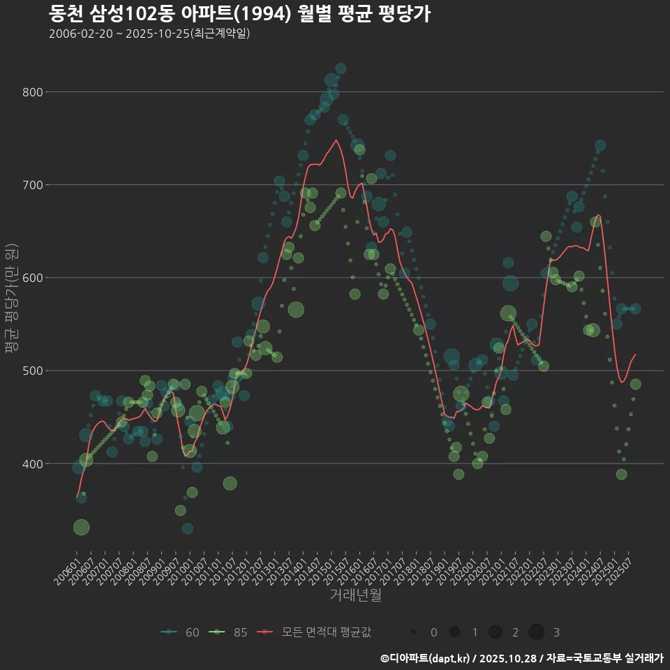 동천 삼성102동 아파트(1994) 월별 평균 평당가
