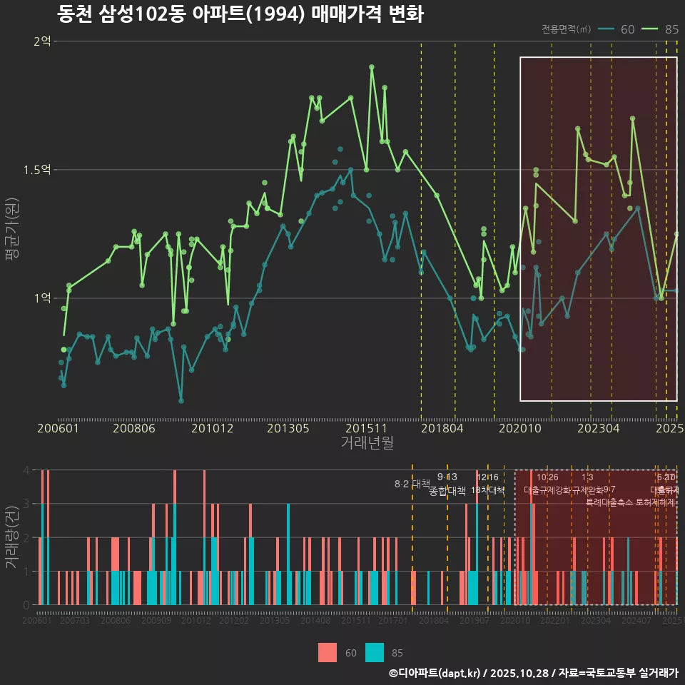 동천 삼성102동 아파트(1994) 매매가격 변화
