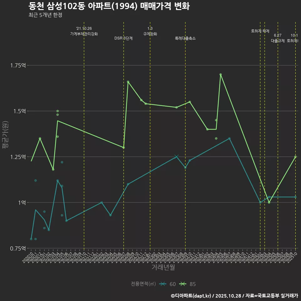 동천 삼성102동 아파트(1994) 매매가격 변화