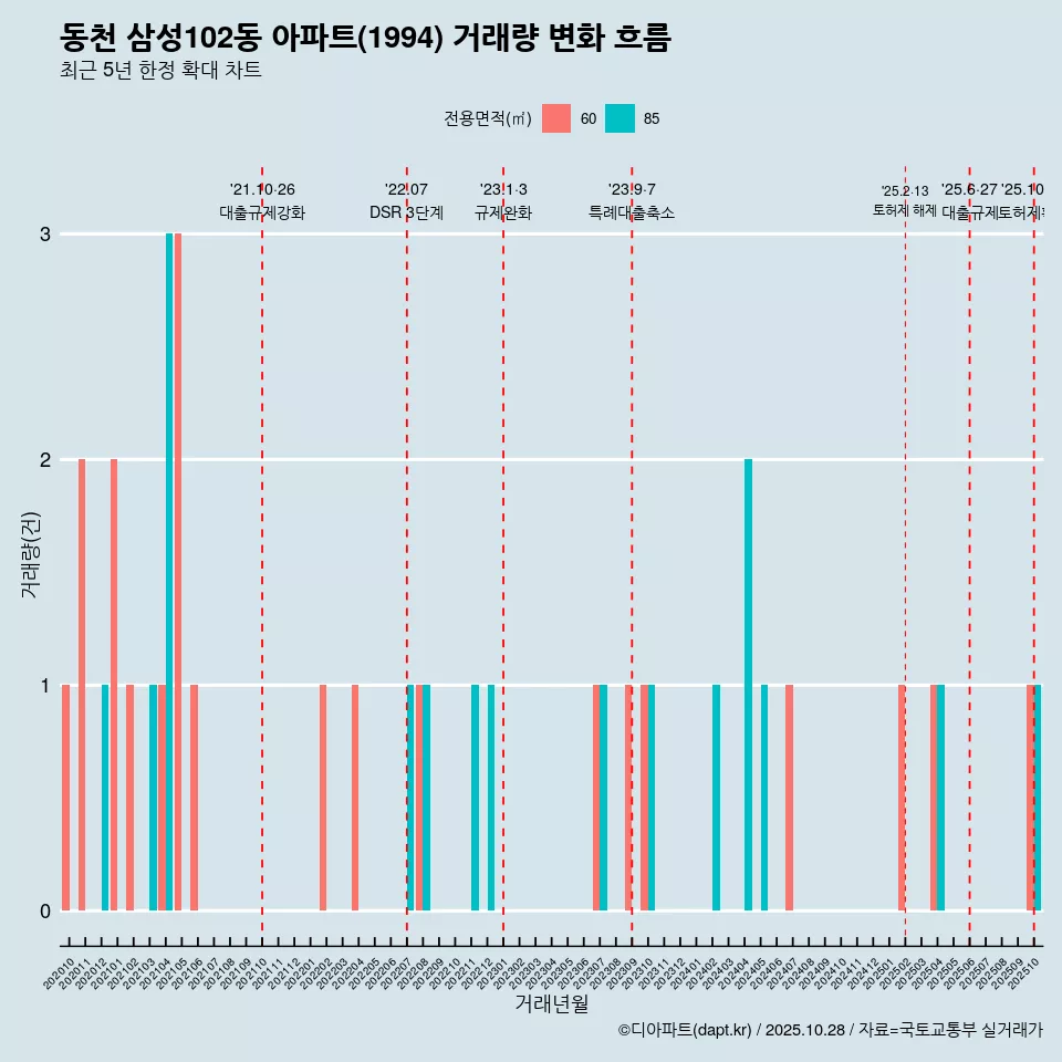 동천 삼성102동 아파트(1994) 거래량 변화 흐름