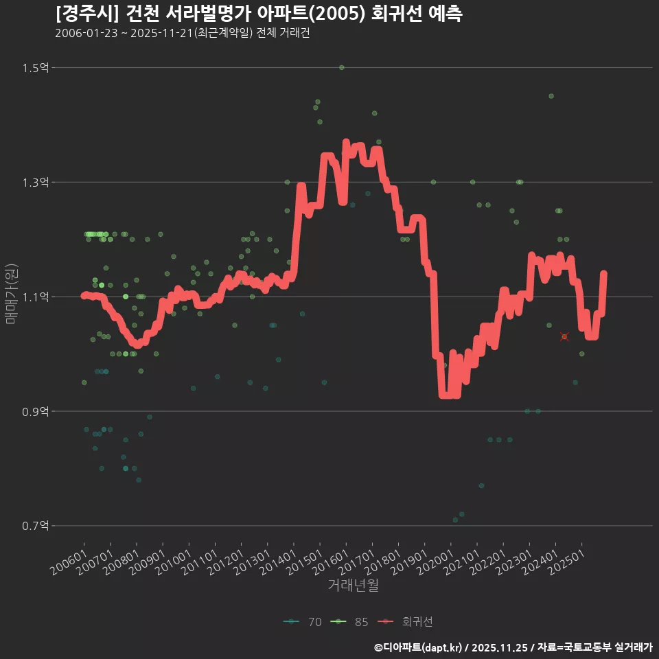 [경주시] 건천 서라벌명가 아파트(2005) 회귀선 예측