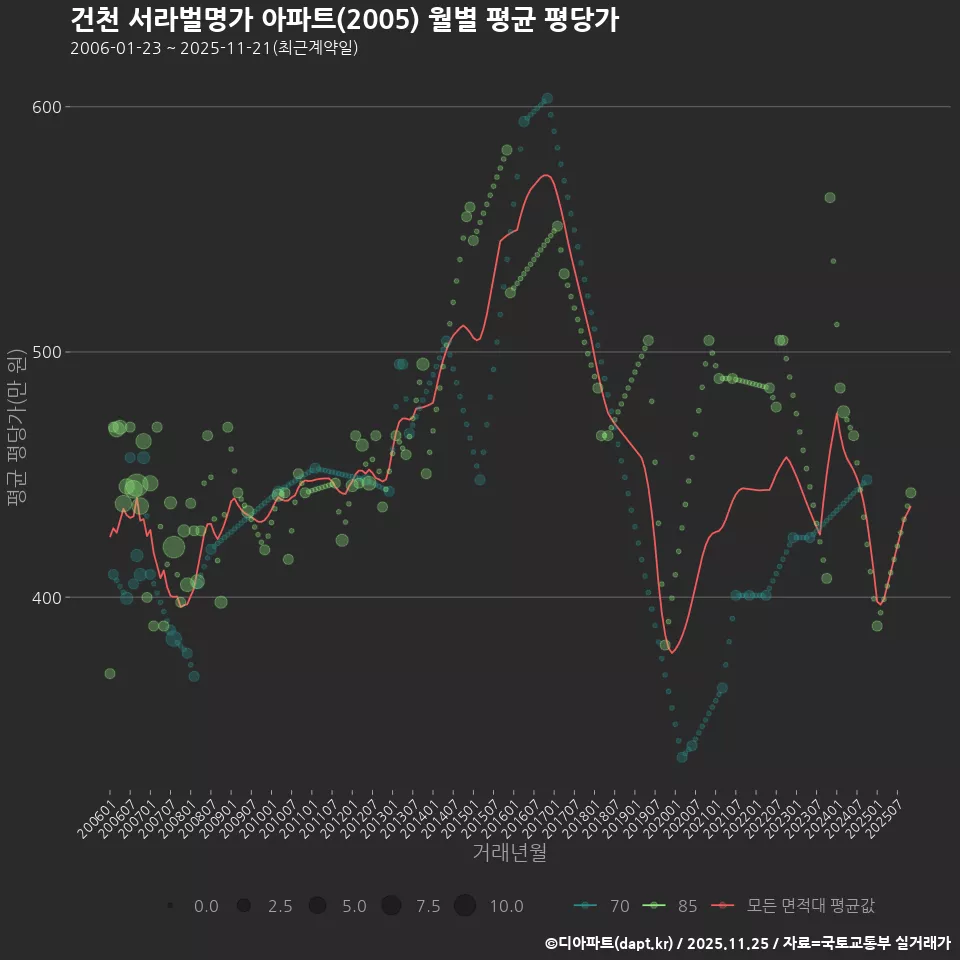 건천 서라벌명가 아파트(2005) 월별 평균 평당가