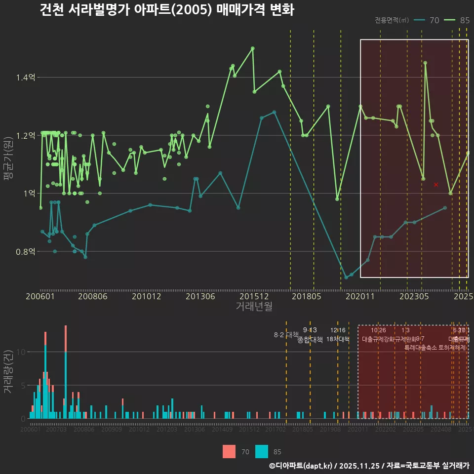 건천 서라벌명가 아파트(2005) 매매가격 변화