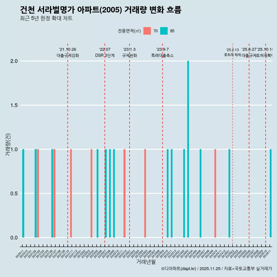 건천 서라벌명가 아파트(2005) 거래량 변화 흐름