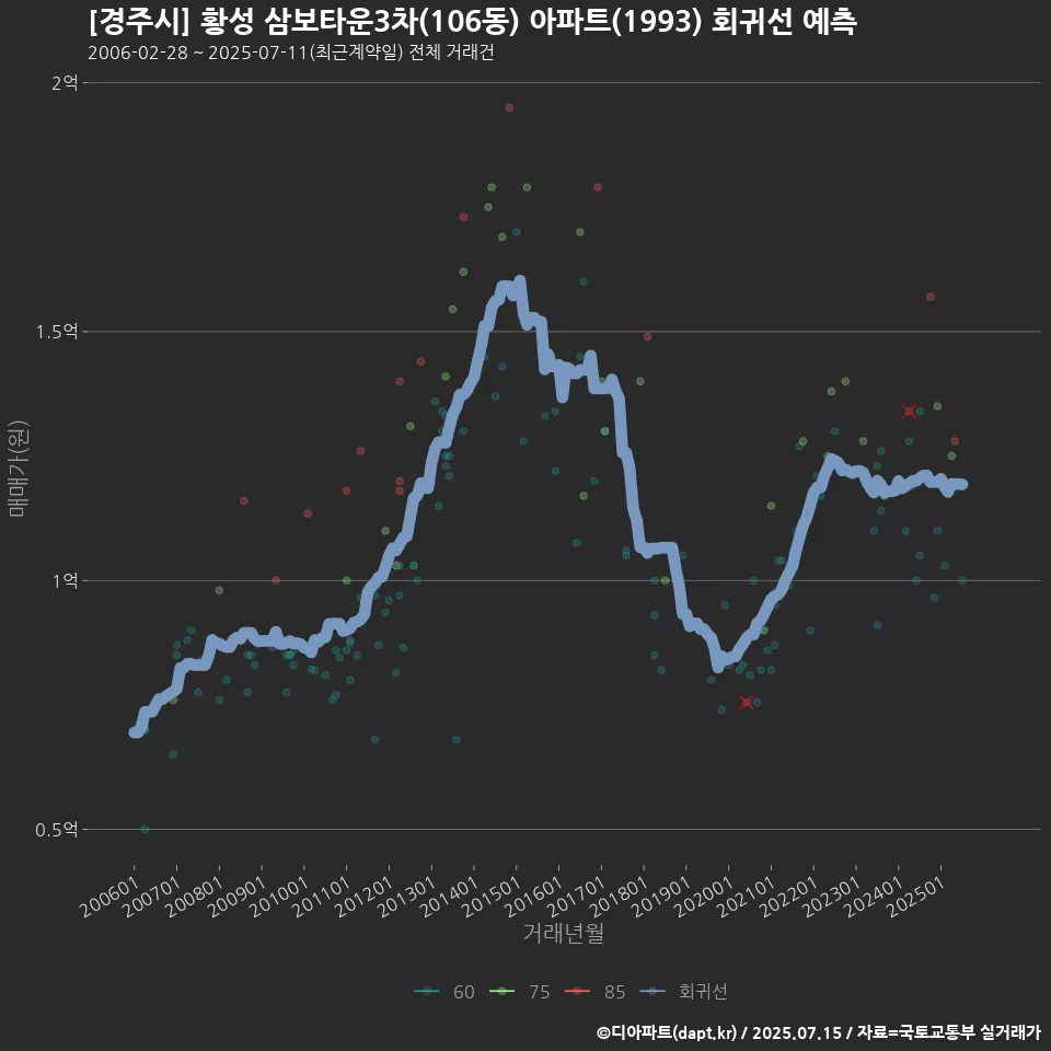 [경주시] 황성 삼보타운3차(106동) 아파트(1993) 회귀선 예측