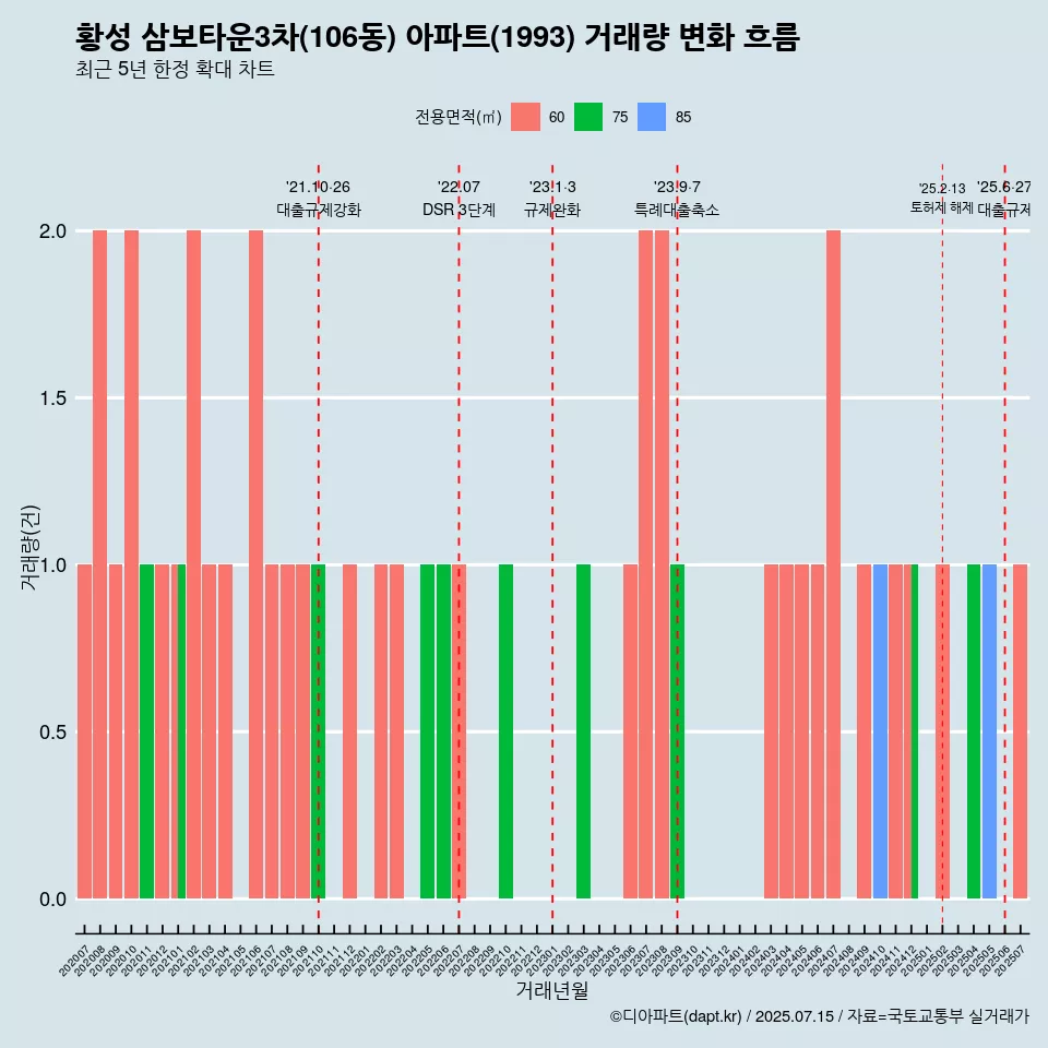 황성 삼보타운3차(106동) 아파트(1993) 거래량 변화 흐름
