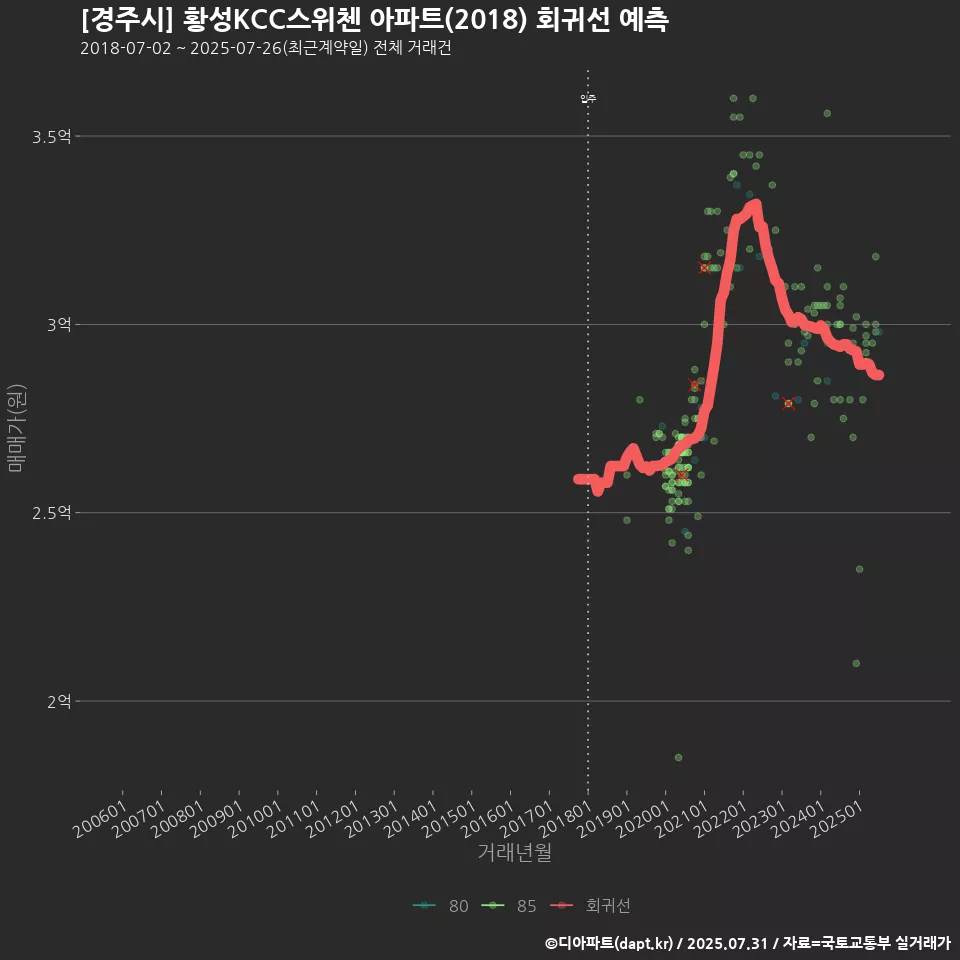[경주시] 황성KCC스위첸 아파트(2018) 회귀선 예측