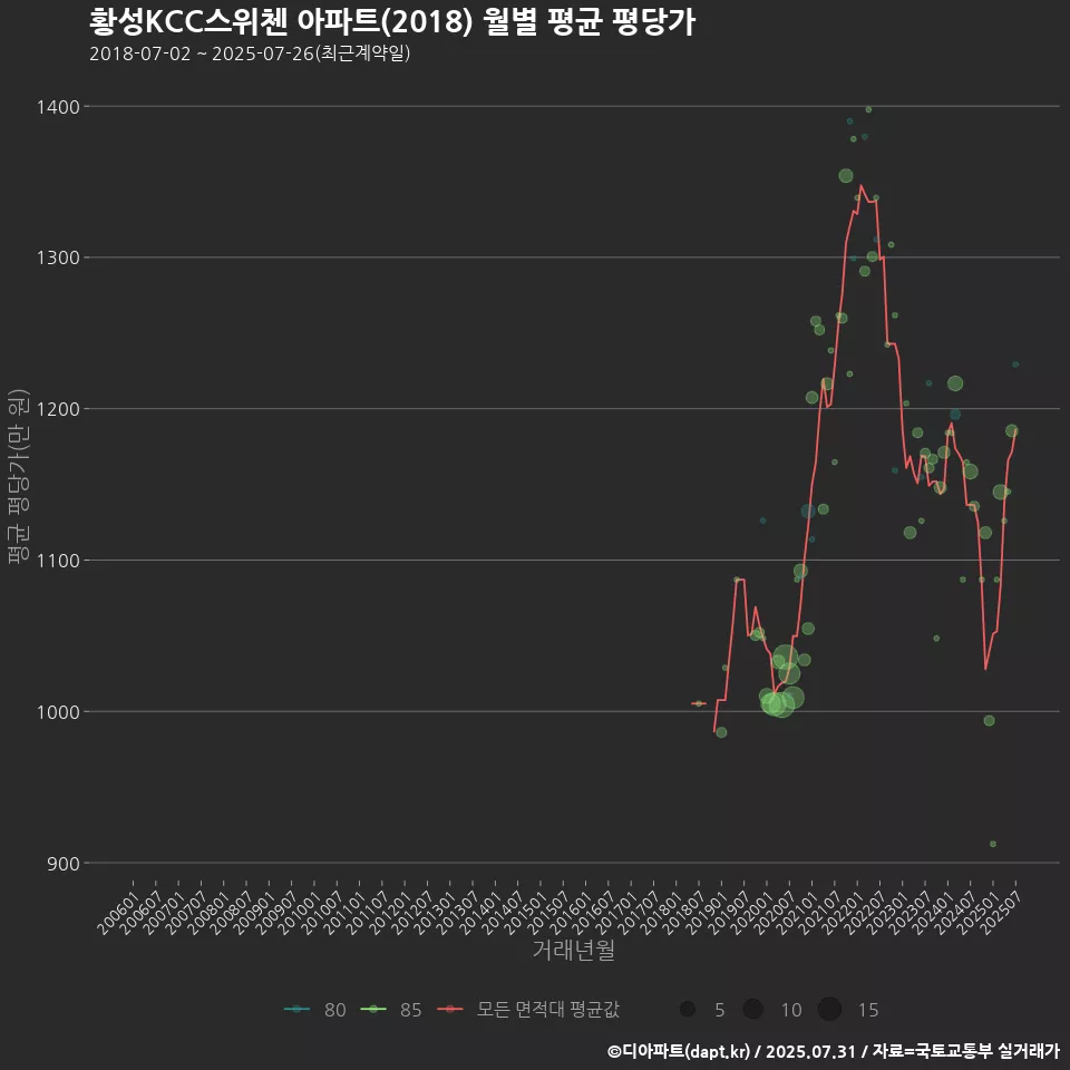 황성KCC스위첸 아파트(2018) 월별 평균 평당가