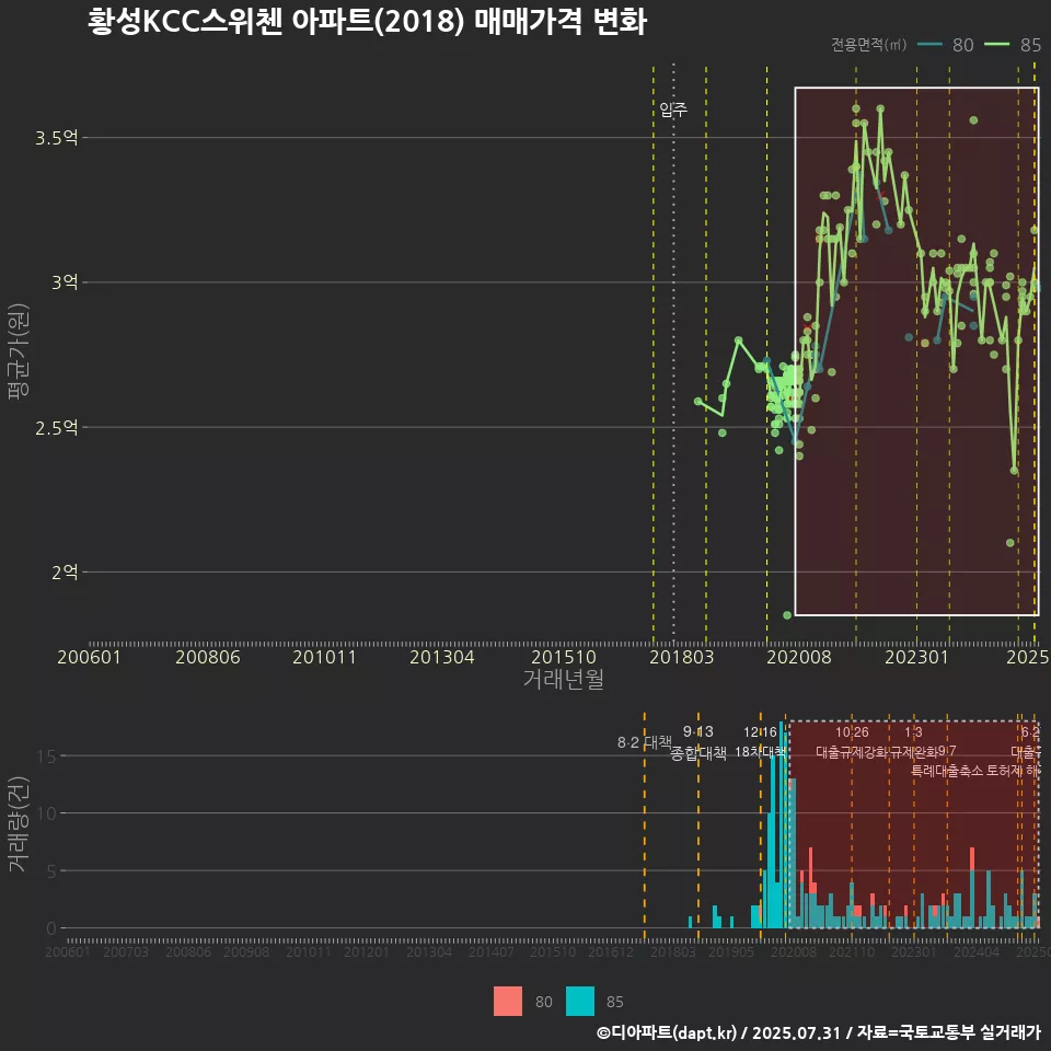 황성KCC스위첸 아파트(2018) 매매가격 변화
