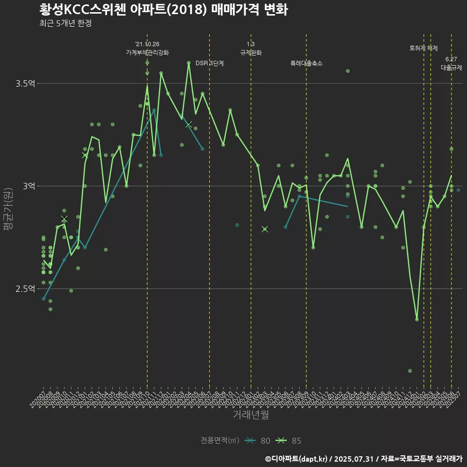 황성KCC스위첸 아파트(2018) 매매가격 변화