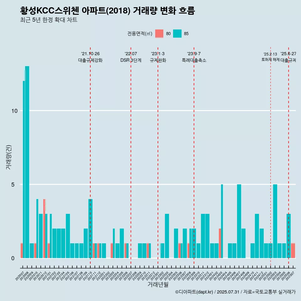 황성KCC스위첸 아파트(2018) 거래량 변화 흐름