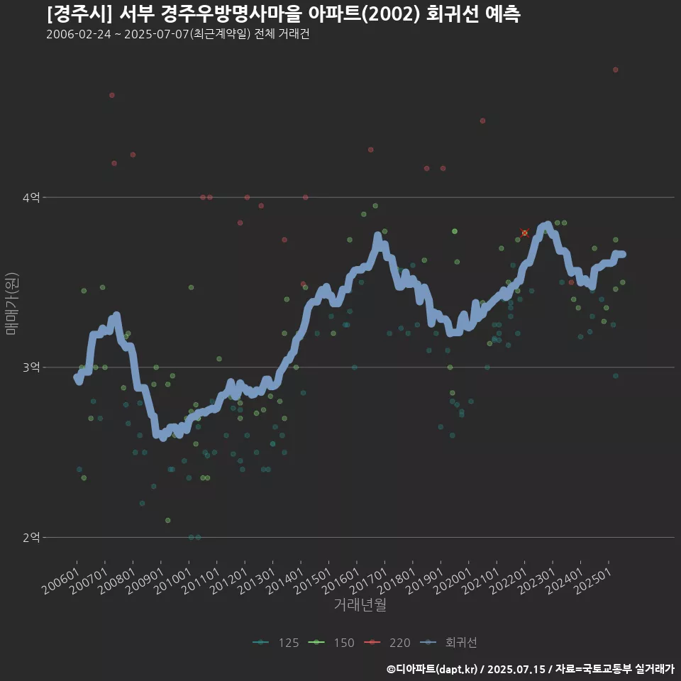 [경주시] 서부 경주우방명사마을 아파트(2002) 회귀선 예측