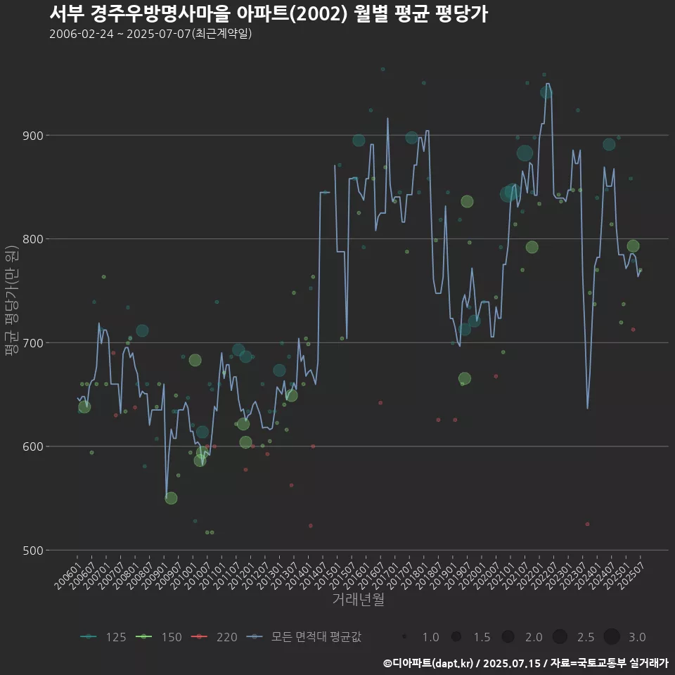 서부 경주우방명사마을 아파트(2002) 월별 평균 평당가