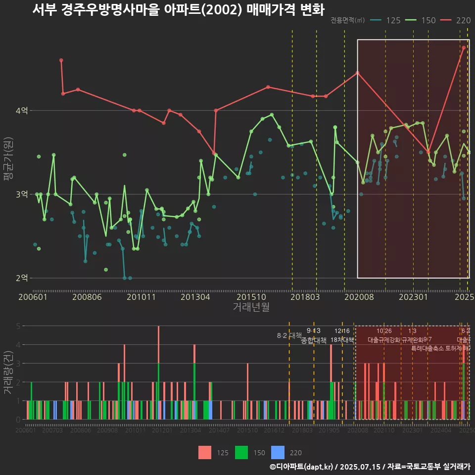 서부 경주우방명사마을 아파트(2002) 매매가격 변화