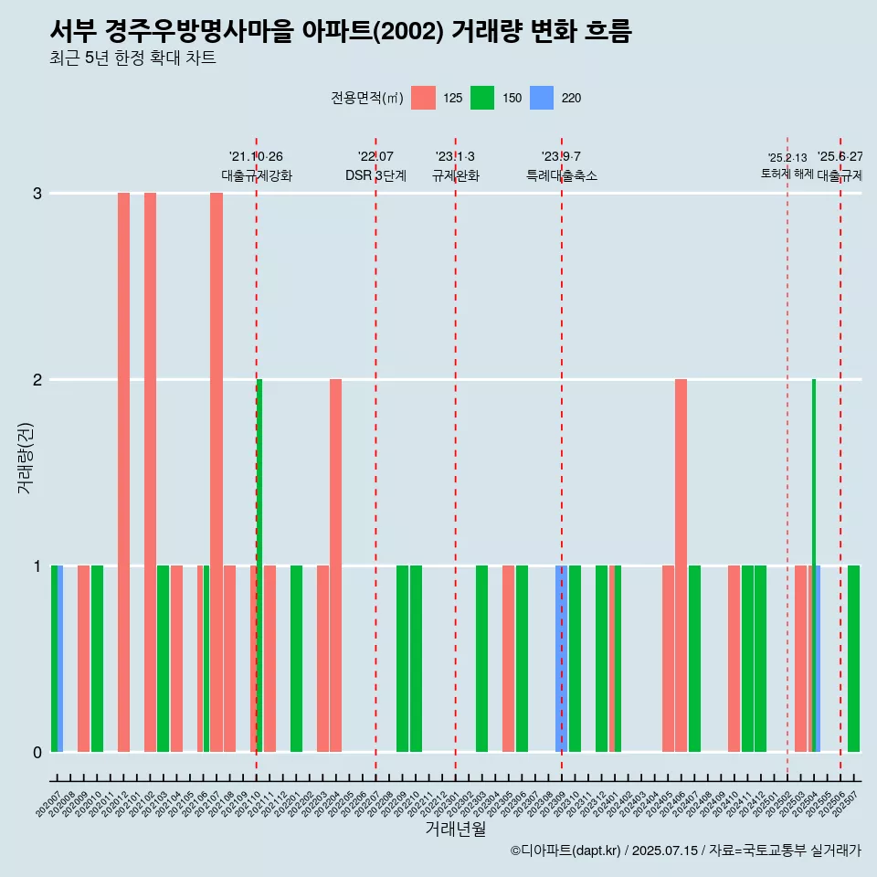 서부 경주우방명사마을 아파트(2002) 거래량 변화 흐름