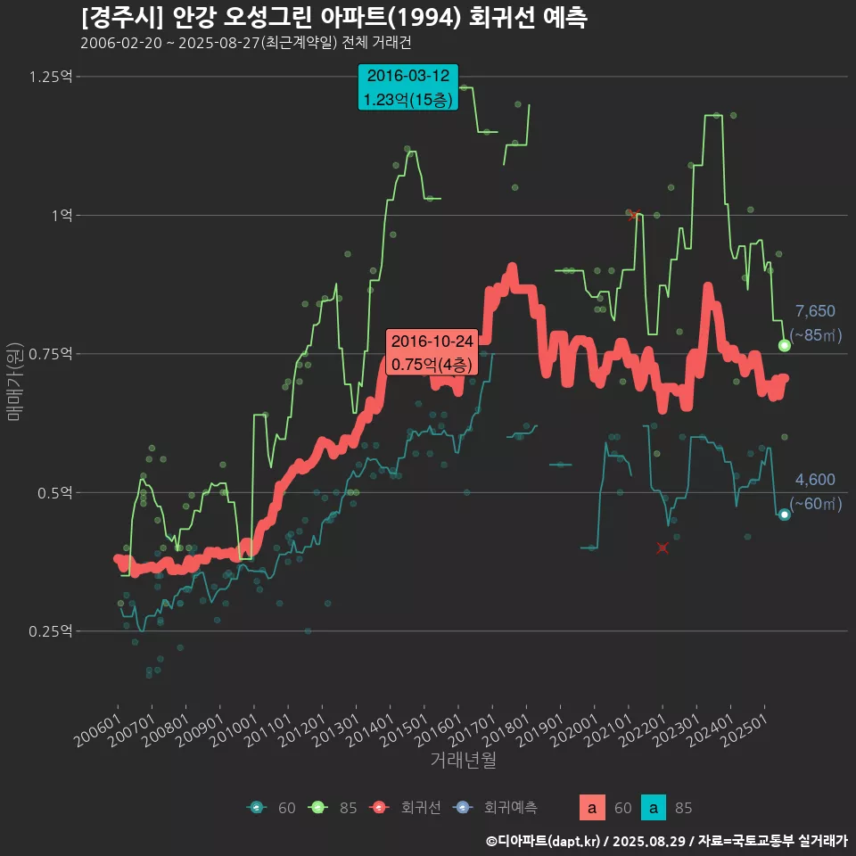[경주시] 안강 오성그린 아파트(1994) 회귀선 예측