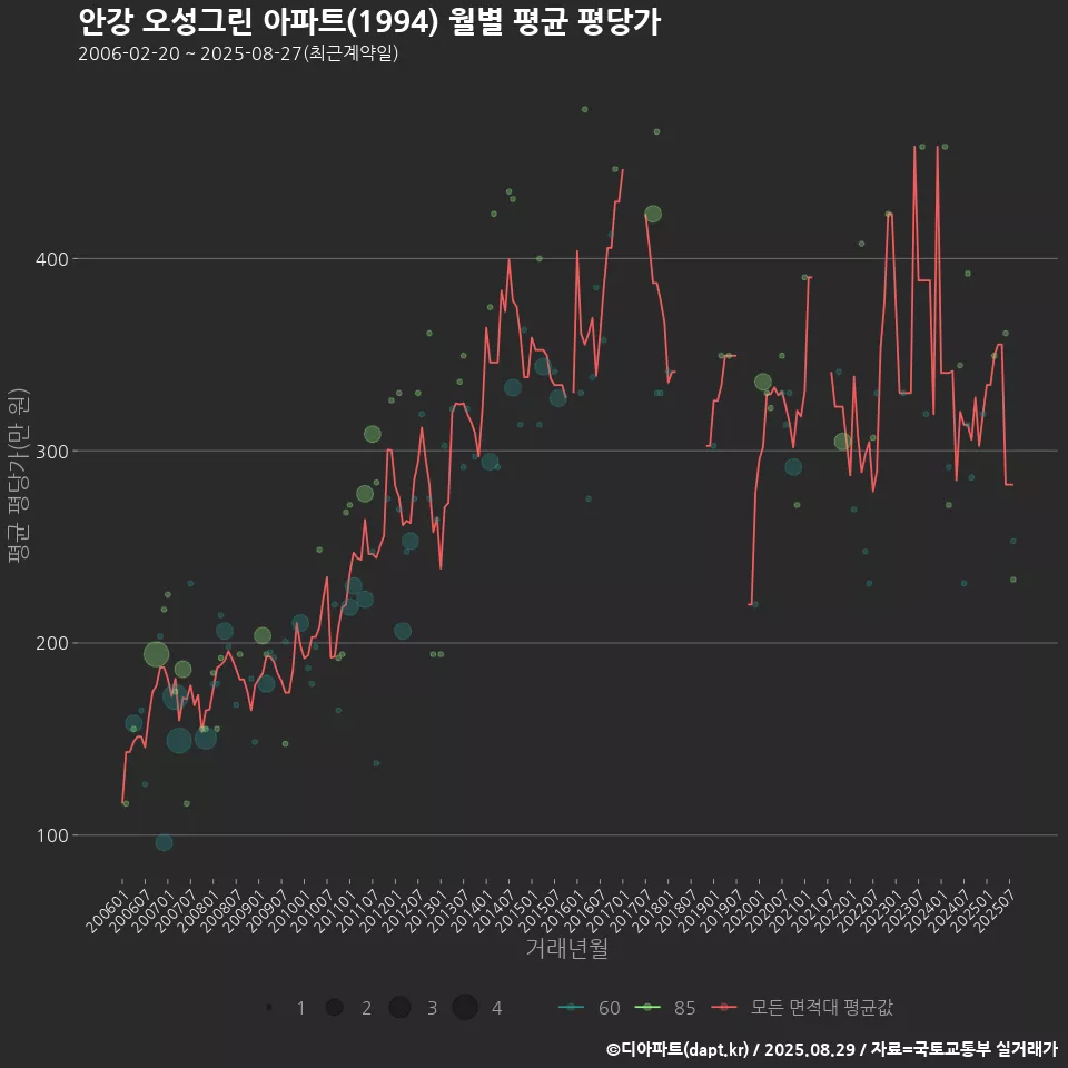안강 오성그린 아파트(1994) 월별 평균 평당가