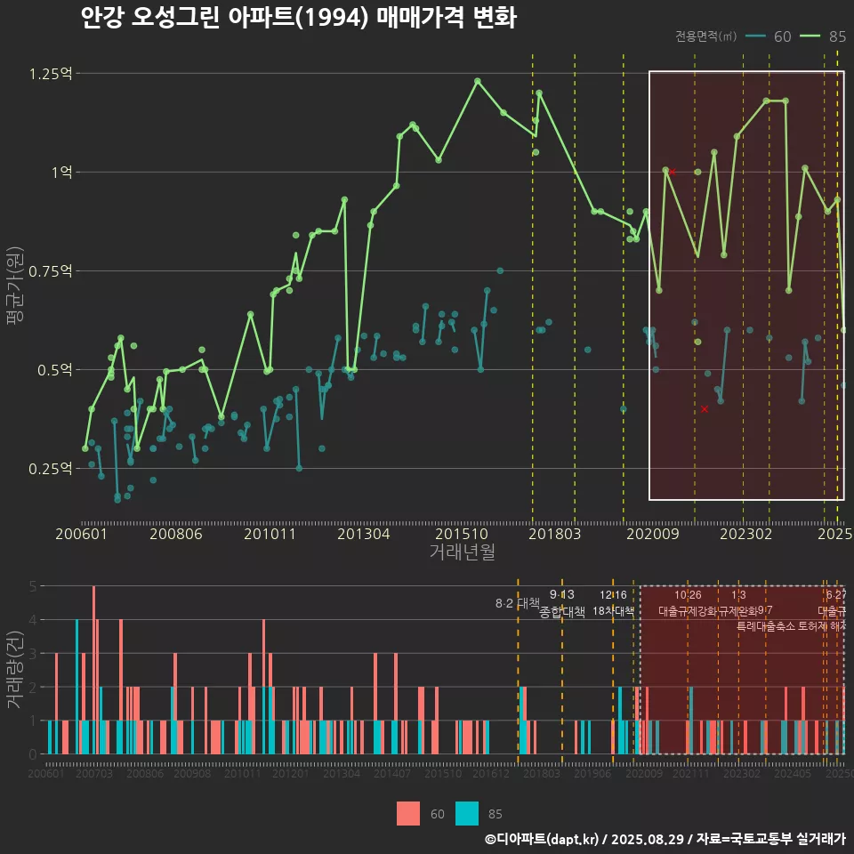 안강 오성그린 아파트(1994) 매매가격 변화