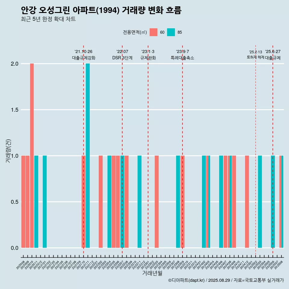 안강 오성그린 아파트(1994) 거래량 변화 흐름