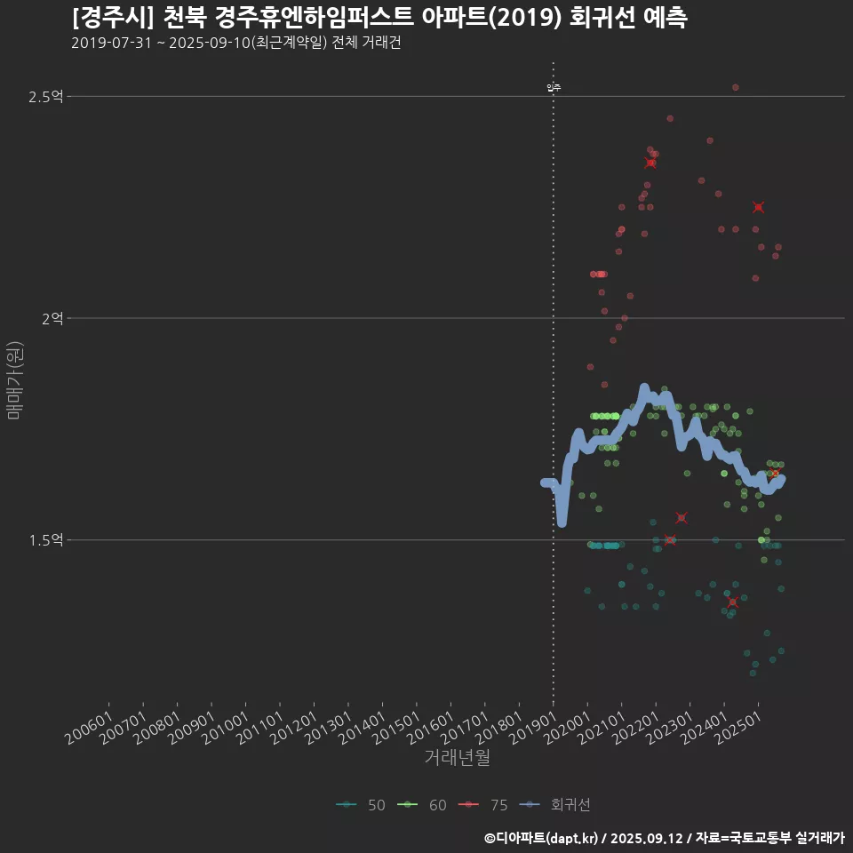 [경주시] 천북 경주휴엔하임퍼스트 아파트(2019) 회귀선 예측