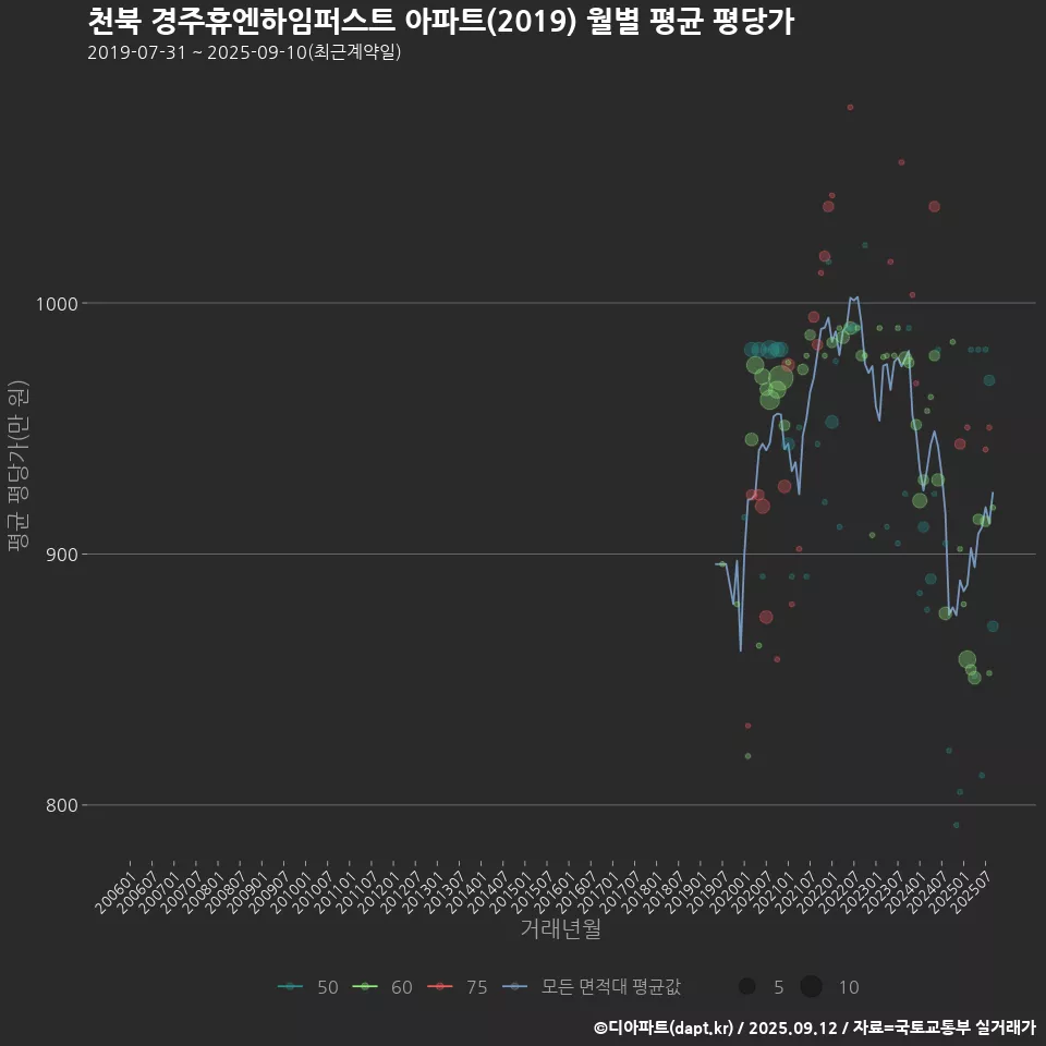 천북 경주휴엔하임퍼스트 아파트(2019) 월별 평균 평당가
