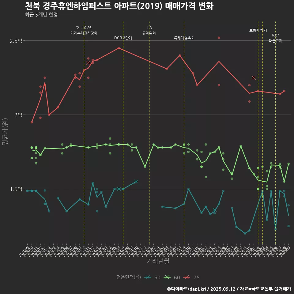 천북 경주휴엔하임퍼스트 아파트(2019) 매매가격 변화