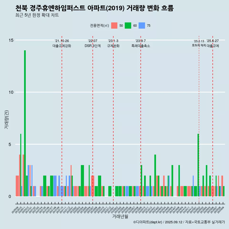 천북 경주휴엔하임퍼스트 아파트(2019) 거래량 변화 흐름