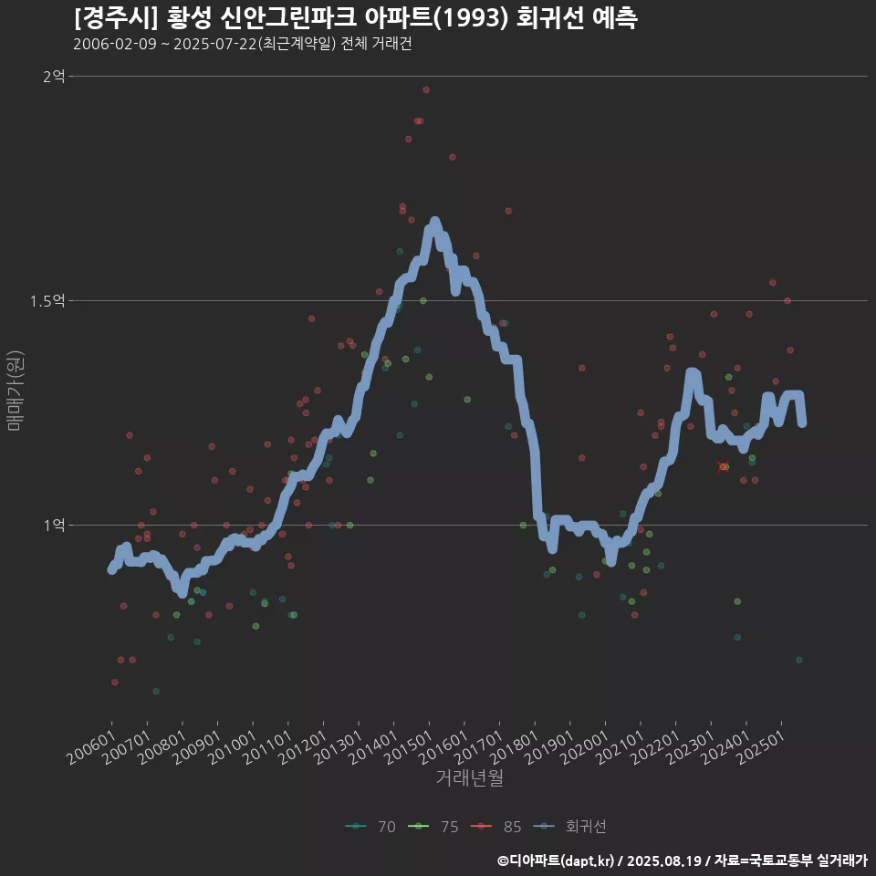 [경주시] 황성 신안그린파크 아파트(1993) 회귀선 예측