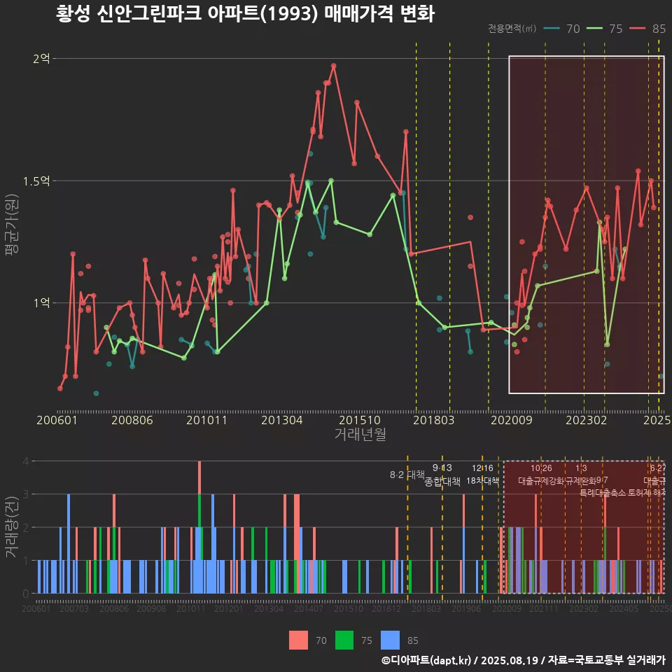 황성 신안그린파크 아파트(1993) 매매가격 변화