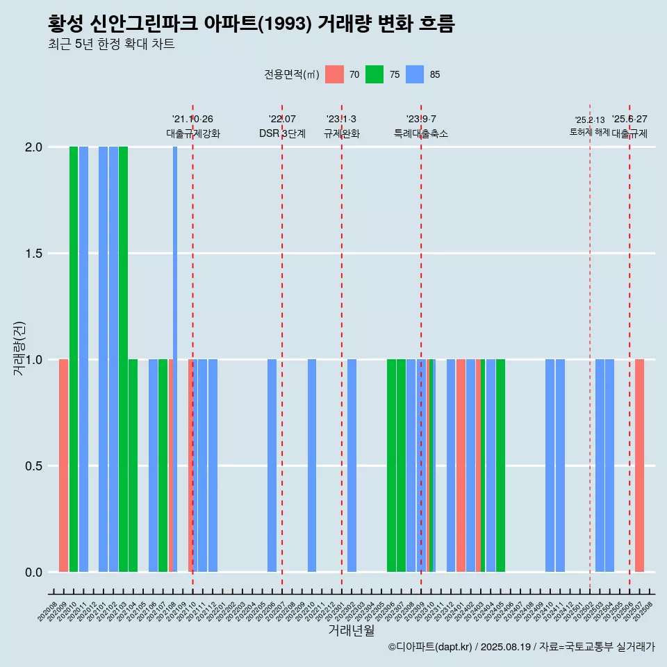 황성 신안그린파크 아파트(1993) 거래량 변화 흐름