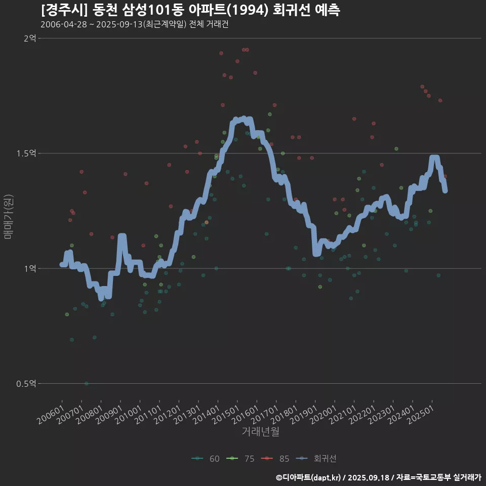 [경주시] 동천 삼성101동 아파트(1994) 회귀선 예측