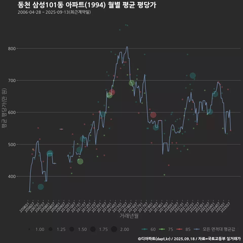동천 삼성101동 아파트(1994) 월별 평균 평당가