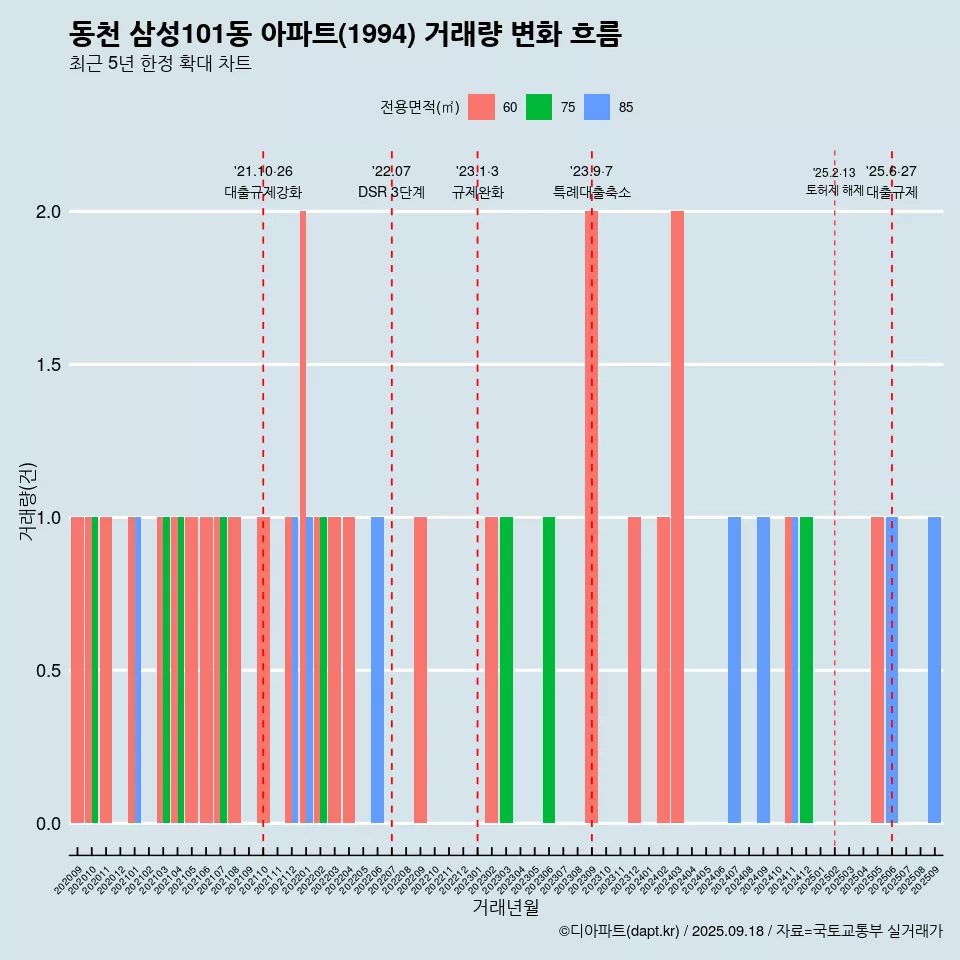 동천 삼성101동 아파트(1994) 거래량 변화 흐름