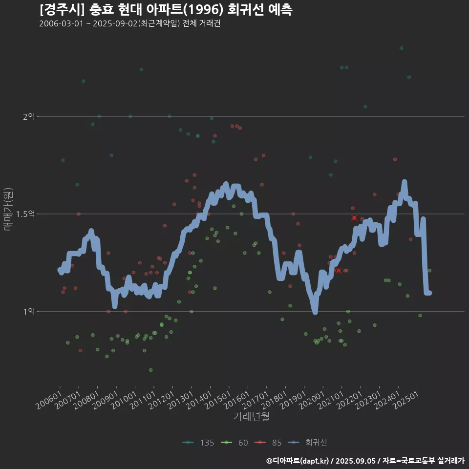 [경주시] 충효 현대 아파트(1996) 회귀선 예측