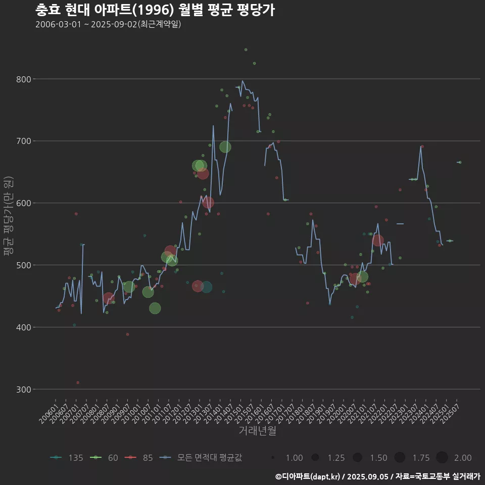 충효 현대 아파트(1996) 월별 평균 평당가