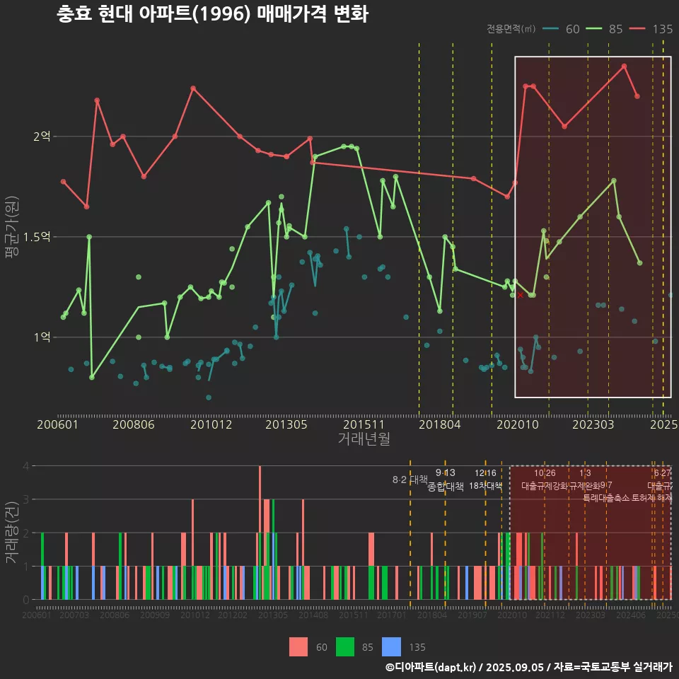 충효 현대 아파트(1996) 매매가격 변화
