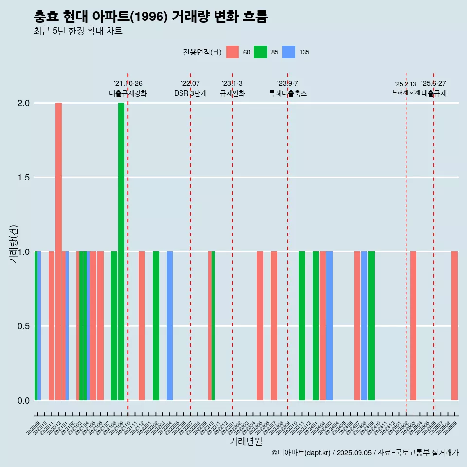 충효 현대 아파트(1996) 거래량 변화 흐름