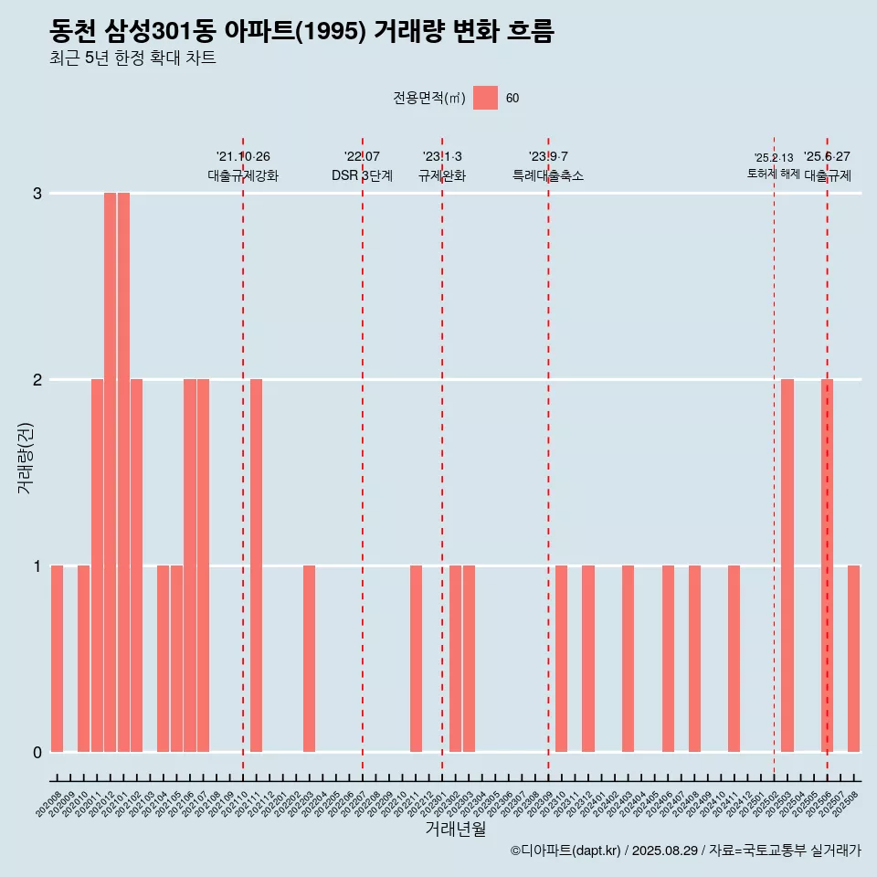 동천 삼성301동 아파트(1995) 거래량 변화 흐름