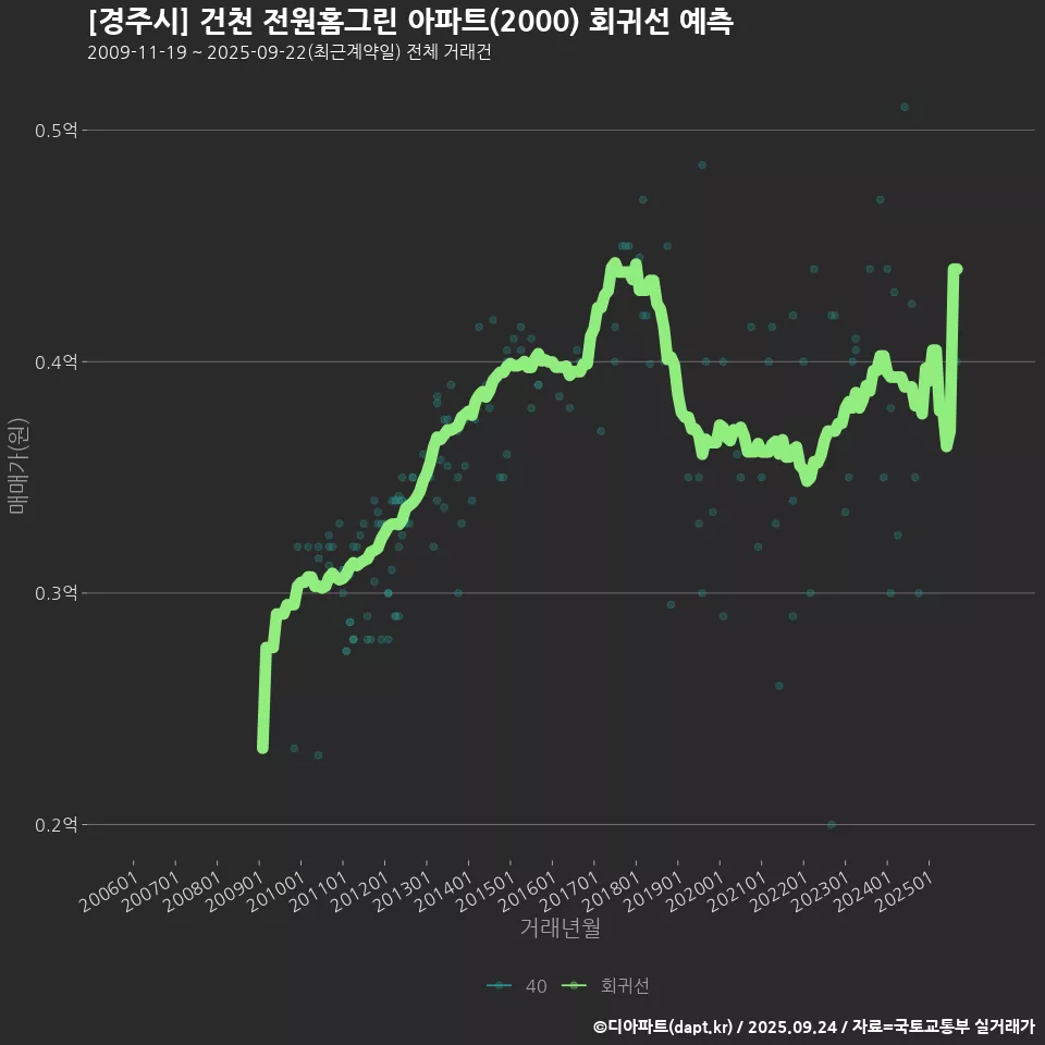 [경주시] 건천 전원홈그린 아파트(2000) 회귀선 예측