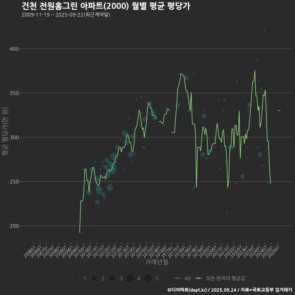 건천 전원홈그린 아파트(2000) 월별 평균 평당가