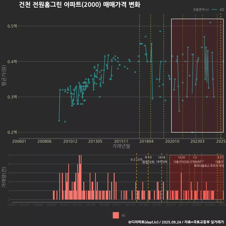 건천 전원홈그린 아파트(2000) 매매가격 변화