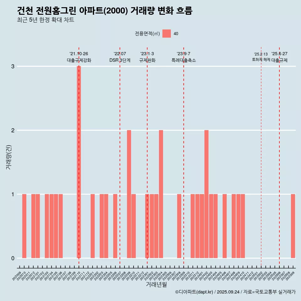 건천 전원홈그린 아파트(2000) 거래량 변화 흐름