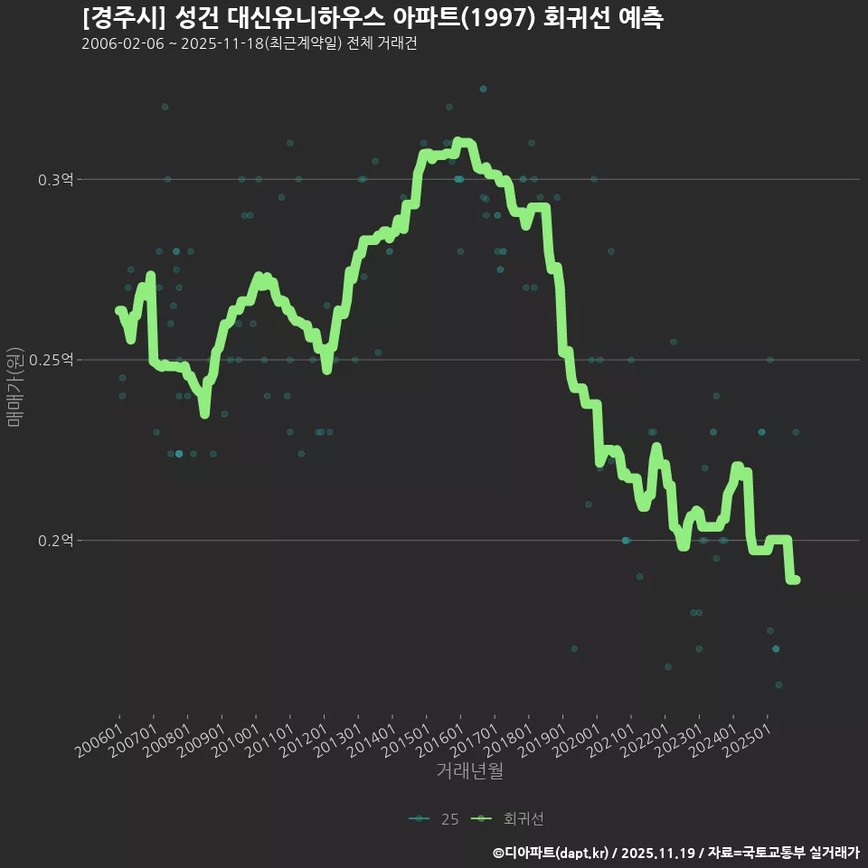 [경주시] 성건 대신유니하우스 아파트(1997) 회귀선 예측