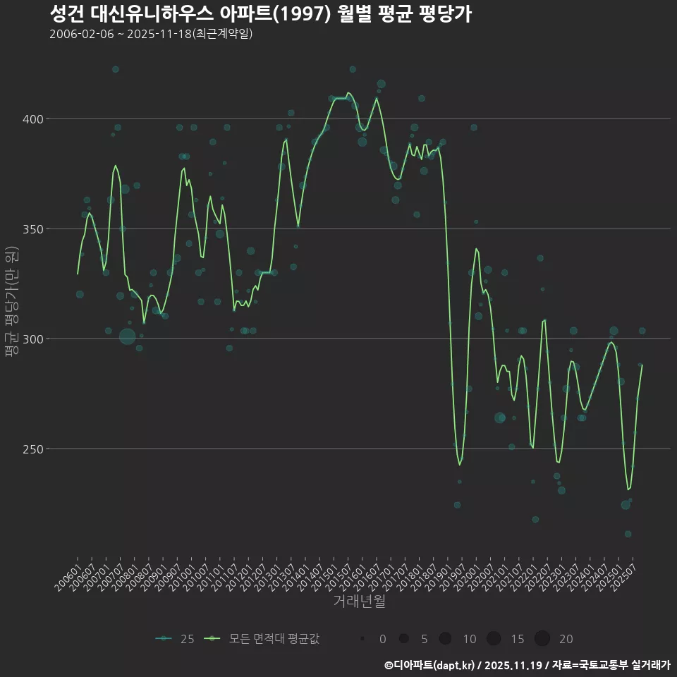 성건 대신유니하우스 아파트(1997) 월별 평균 평당가