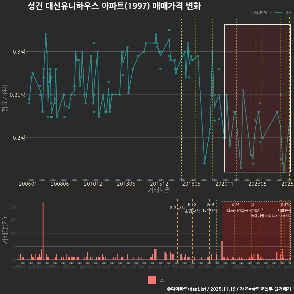 성건 대신유니하우스 아파트(1997) 매매가격 변화