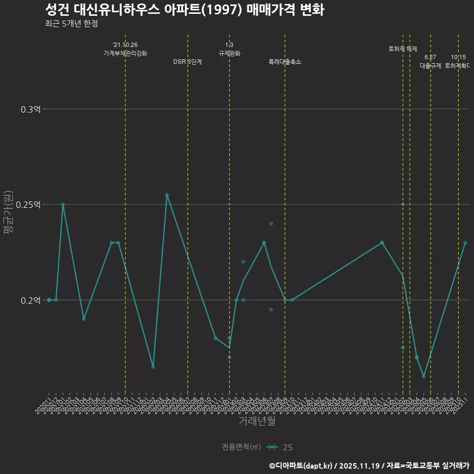 성건 대신유니하우스 아파트(1997) 매매가격 변화