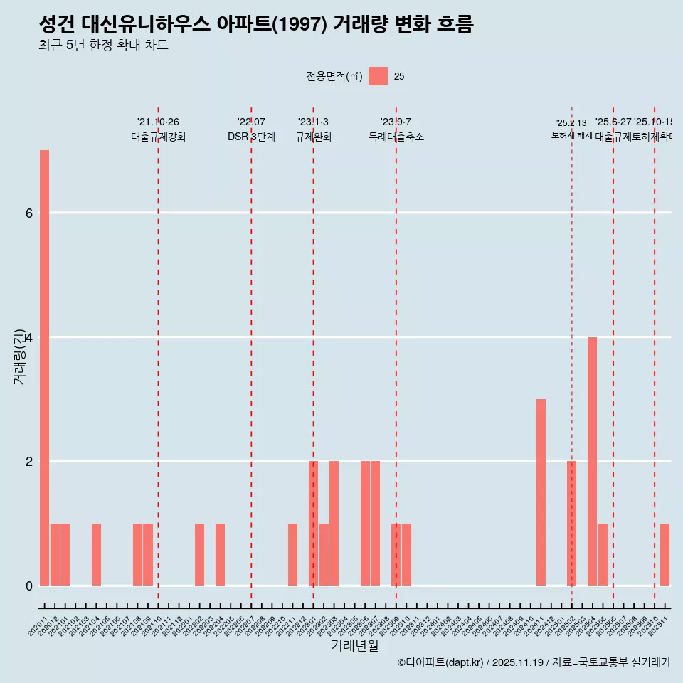 성건 대신유니하우스 아파트(1997) 거래량 변화 흐름